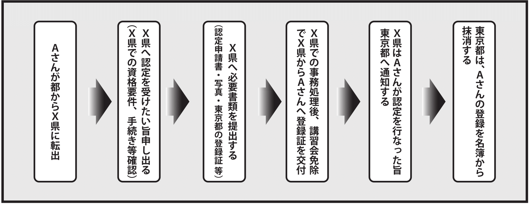 東京都から転出