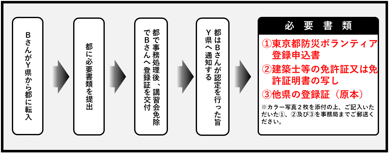 他道府県から東京都に転入